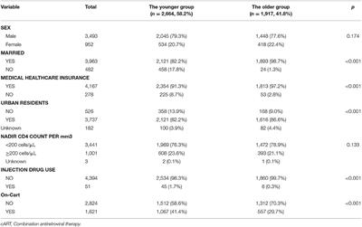 Independent Risk Factors for Deaths due to AIDS in Chongqing, China: Does Age Matter?